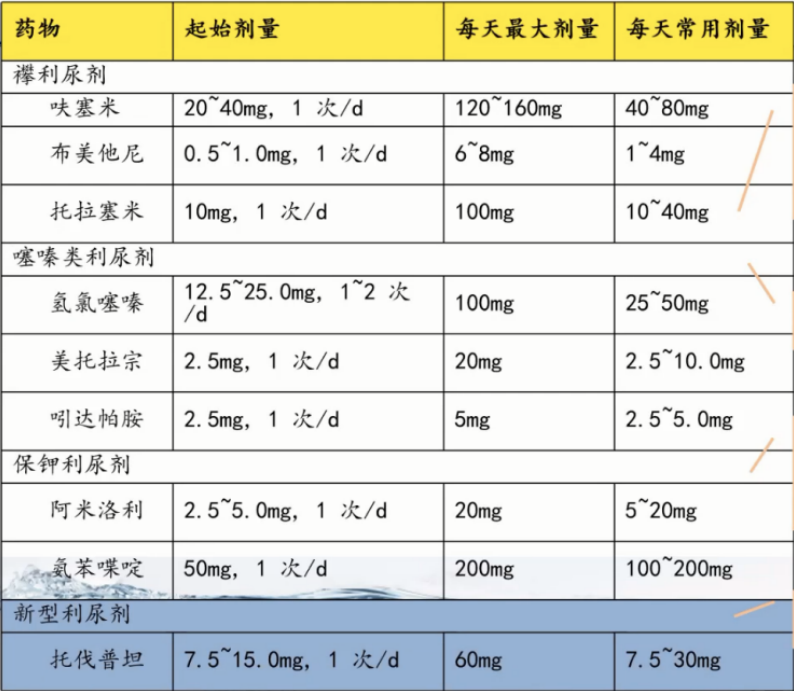 呋塞米、托拉塞米......常用利尿剂及其特点大盘点 | QICC 2021