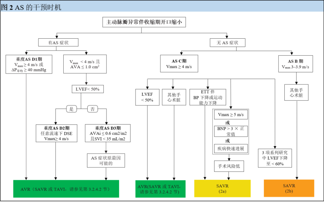 2020 年心脏瓣膜病患者管理指南（三）