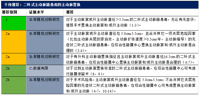 2020 年心脏瓣膜病患者管理指南（五）
