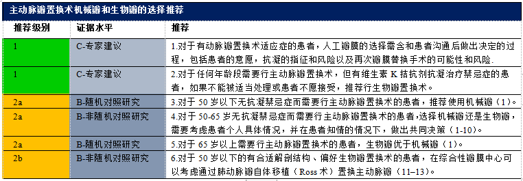 2020 年心脏瓣膜病患者管理指南（三）