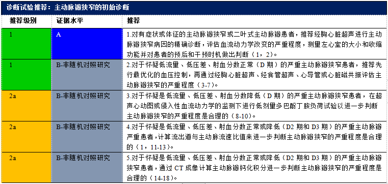 2020 年心脏瓣膜病患者管理指南（三）