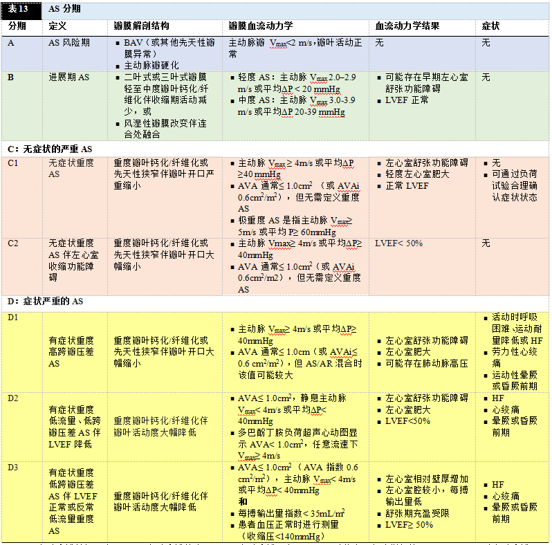 2020 年心脏瓣膜病患者管理指南（三）