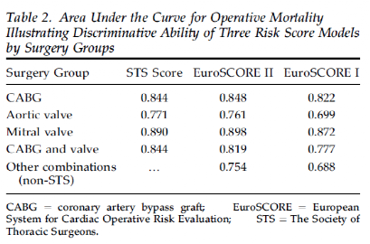ATS丨EuroSCORE II, EuroSCORE以及STS评分在心脏手术病人中的比较