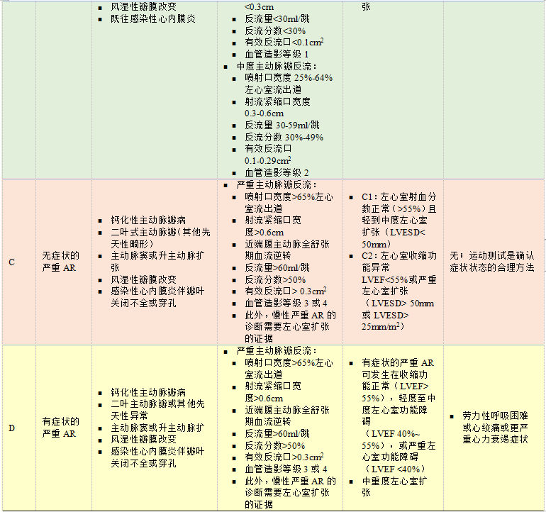 2020 年心脏瓣膜病患者管理指南（四）