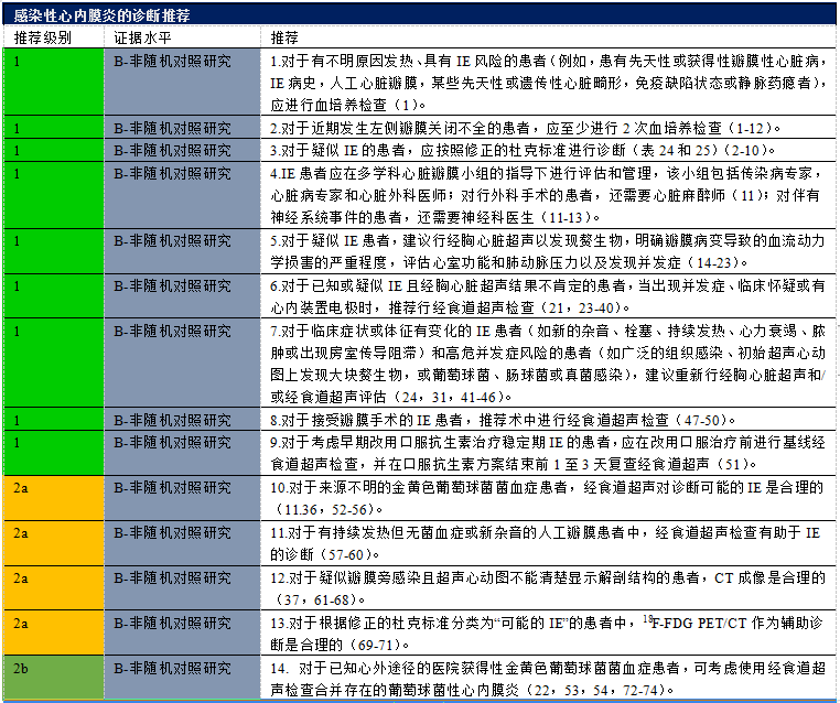 【解读】2020 年心脏瓣膜病患者管理指南（九）