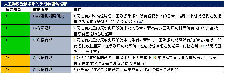 【解读】2020 年心脏瓣膜病患者管理指南（八）