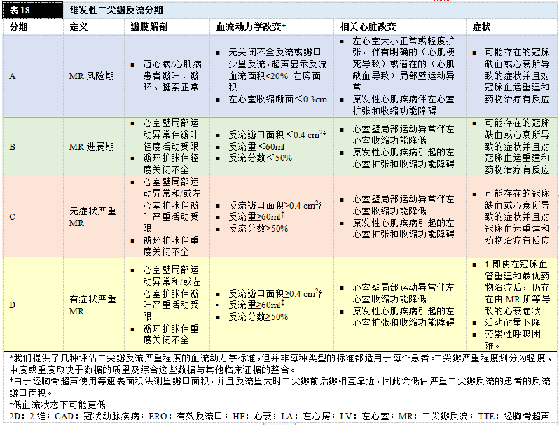 【解读】2020 年心脏瓣膜病患者管理指南（六）