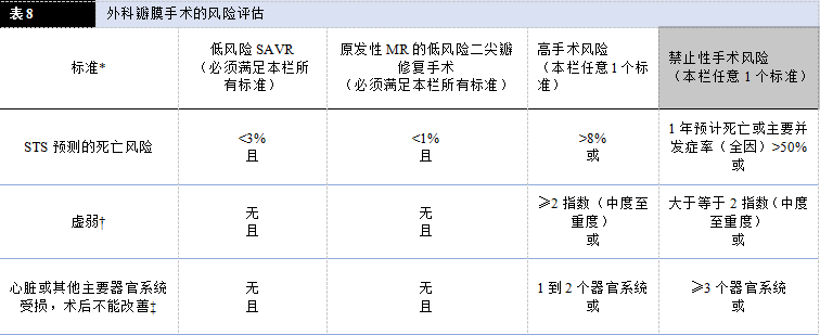 【解读】2020 年心脏瓣膜病患者管理指南（二）