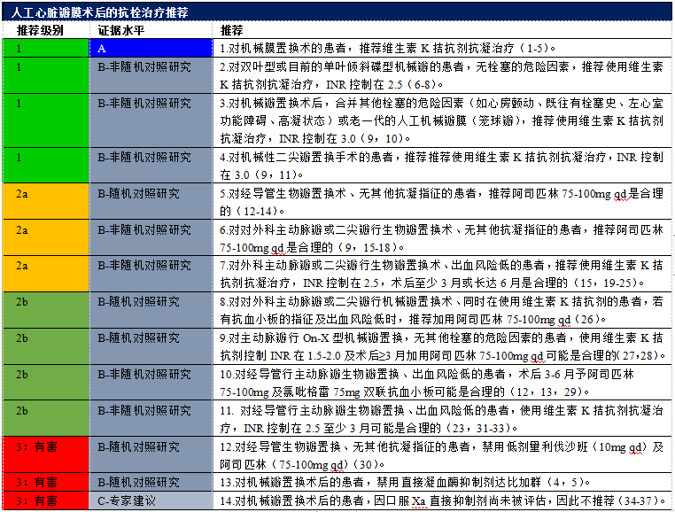 【解读】2020 年心脏瓣膜病患者管理指南（八）