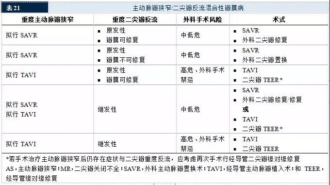 【解读】2020 年心脏瓣膜病患者管理指南（七）