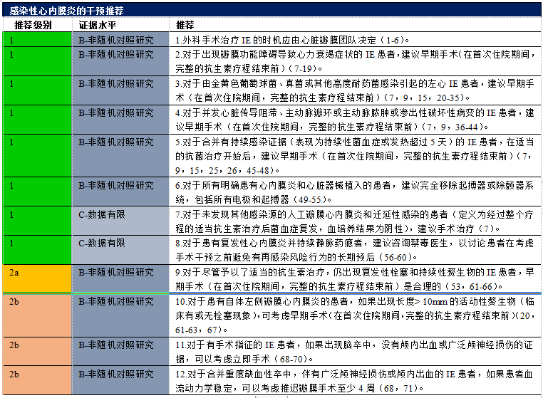 【解读】2020 年心脏瓣膜病患者管理指南（九）