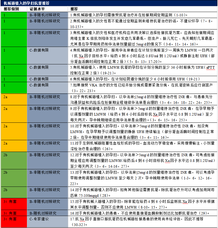 【解读】2020 年心脏瓣膜病患者管理指南（十）