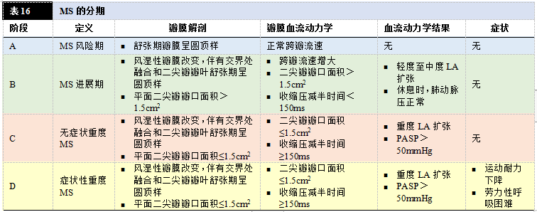 【解读】2020 年心脏瓣膜病患者管理指南（五）