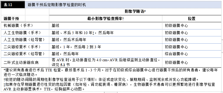 【解读】2020 年心脏瓣膜病患者管理指南（二）