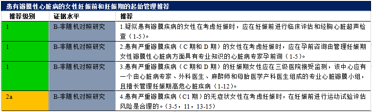 【解读】2020 年心脏瓣膜病患者管理指南（十）