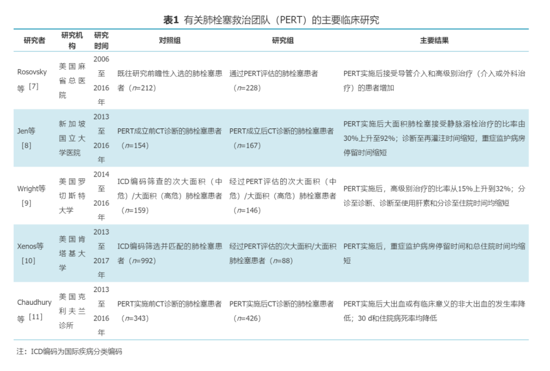 【指南与共识】急性肺栓塞多学科团队救治中国专家共识