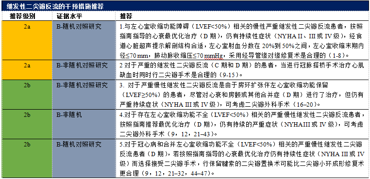 【解读】2020 年心脏瓣膜病患者管理指南（六）