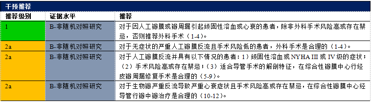 【解读】2020 年心脏瓣膜病患者管理指南（八）
