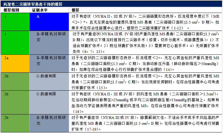 【解读】2020 年心脏瓣膜病患者管理指南（五）