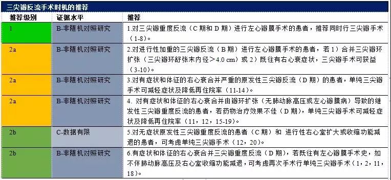 【解读】2020 年心脏瓣膜病患者管理指南（七）