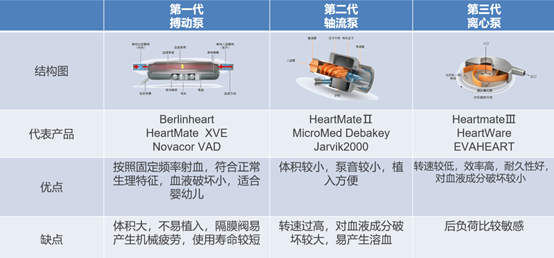 【解读】人工心脏技术的历史发展及国内外技术现状