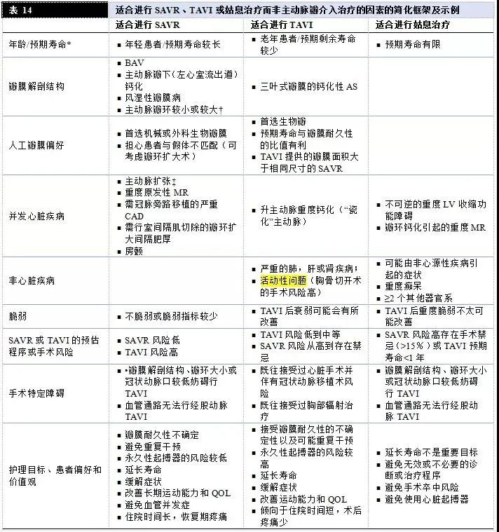 【解读】2020 年心脏瓣膜病患者管理指南（三）