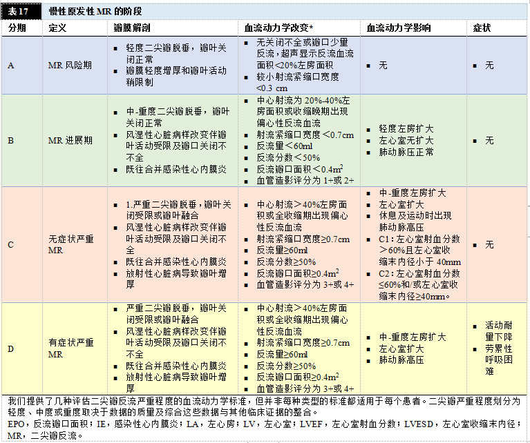 【解读】2020 年心脏瓣膜病患者管理指南（六）