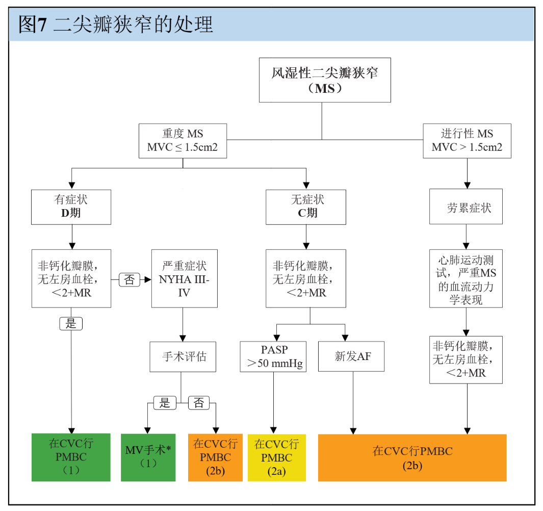 【解读】2020 年心脏瓣膜病患者管理指南（五）