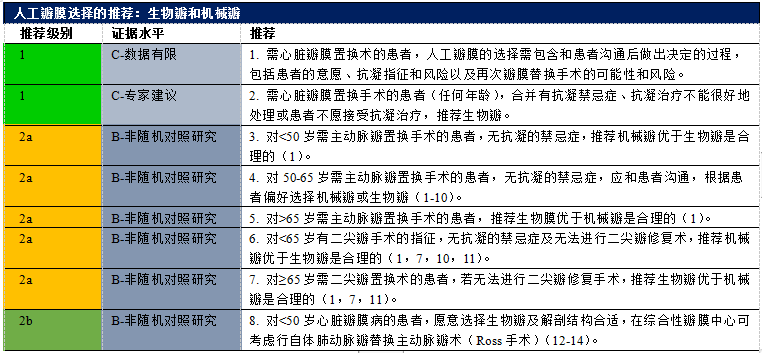 【解读】2020 年心脏瓣膜病患者管理指南（八）