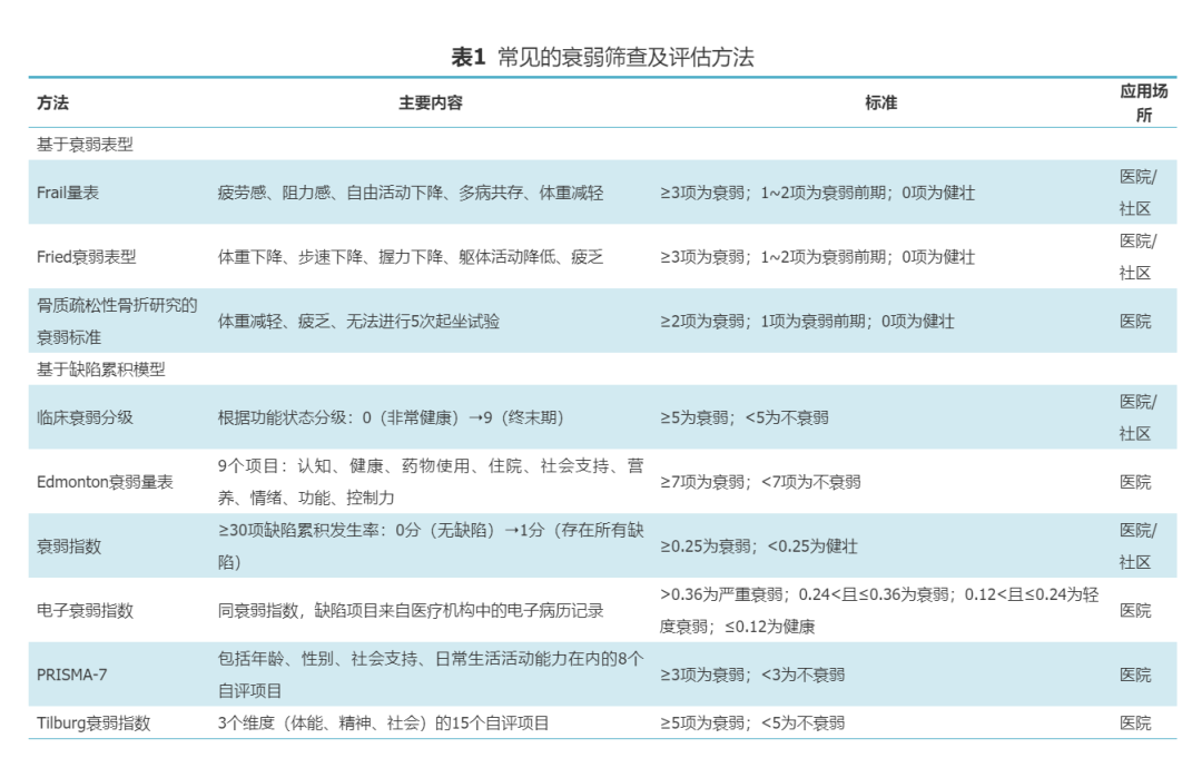 【答题得学分】心力衰竭患者合并衰弱的新进展