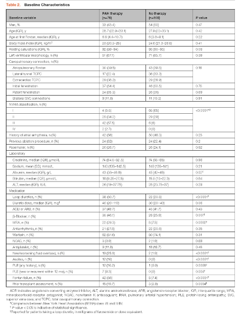 JAHA丨Fontan循环患者肺动脉高压治疗的使用:英国的当前实践