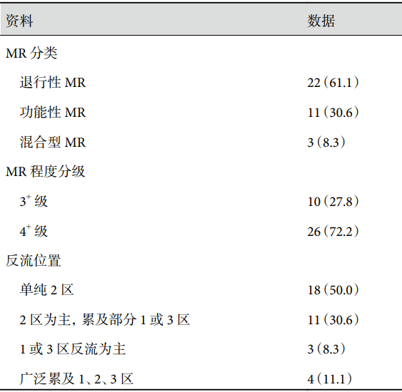 经导管缘对缘修复技术初步实践：MitraClip治疗二尖瓣反流多中心早期结果