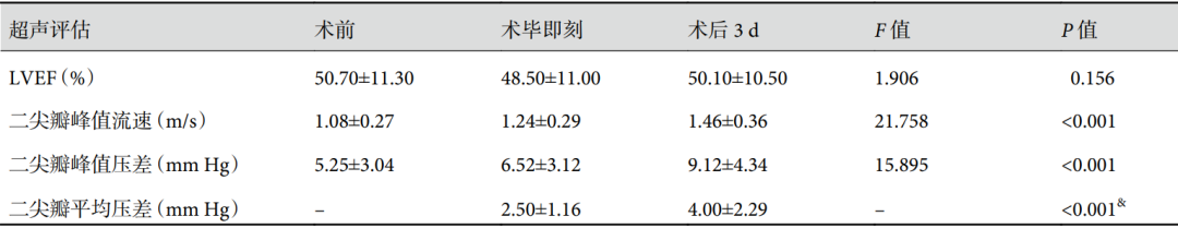 经导管缘对缘修复技术初步实践：MitraClip治疗二尖瓣反流多中心早期结果