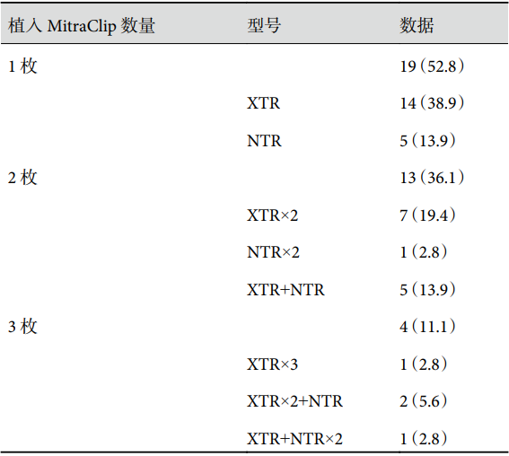 经导管缘对缘修复技术初步实践：MitraClip治疗二尖瓣反流多中心早期结果