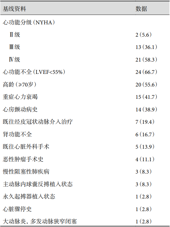 经导管缘对缘修复技术初步实践：MitraClip治疗二尖瓣反流多中心早期结果