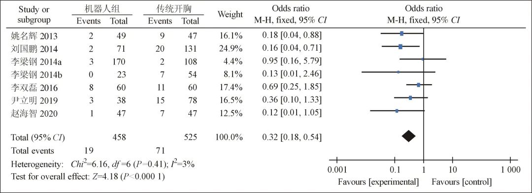 【学术】国内应用达芬奇手术系统与传统开胸心脏手术临床效果的 Meta 分析