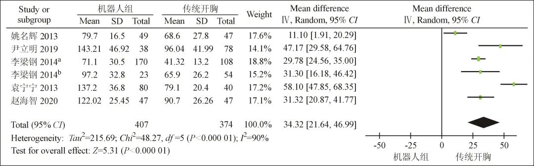 【学术】国内应用达芬奇手术系统与传统开胸心脏手术临床效果的 Meta 分析