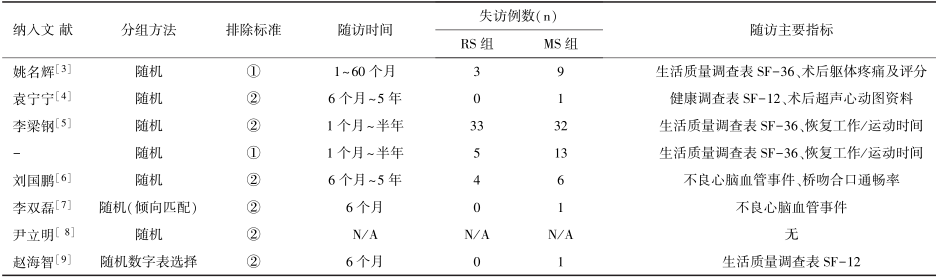 【学术】国内应用达芬奇手术系统与传统开胸心脏手术临床效果的 Meta 分析