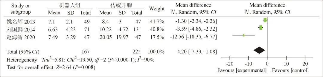 【学术】国内应用达芬奇手术系统与传统开胸心脏手术临床效果的 Meta 分析