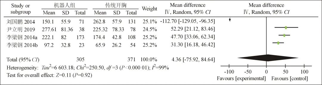 【学术】国内应用达芬奇手术系统与传统开胸心脏手术临床效果的 Meta 分析