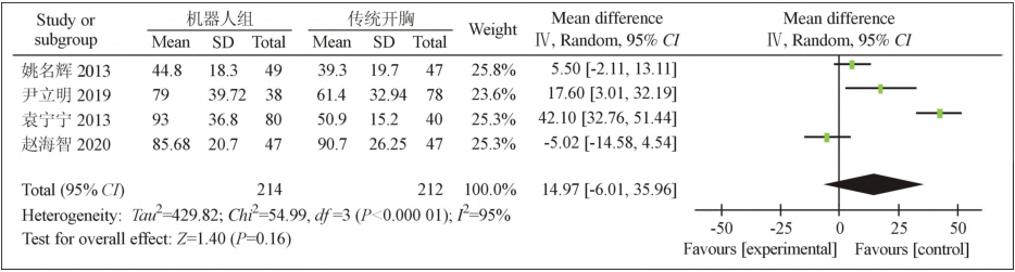 【学术】国内应用达芬奇手术系统与传统开胸心脏手术临床效果的 Meta 分析